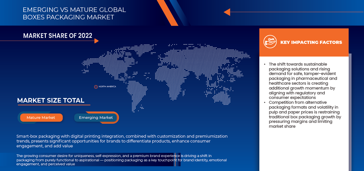 Boxes Packaging Market