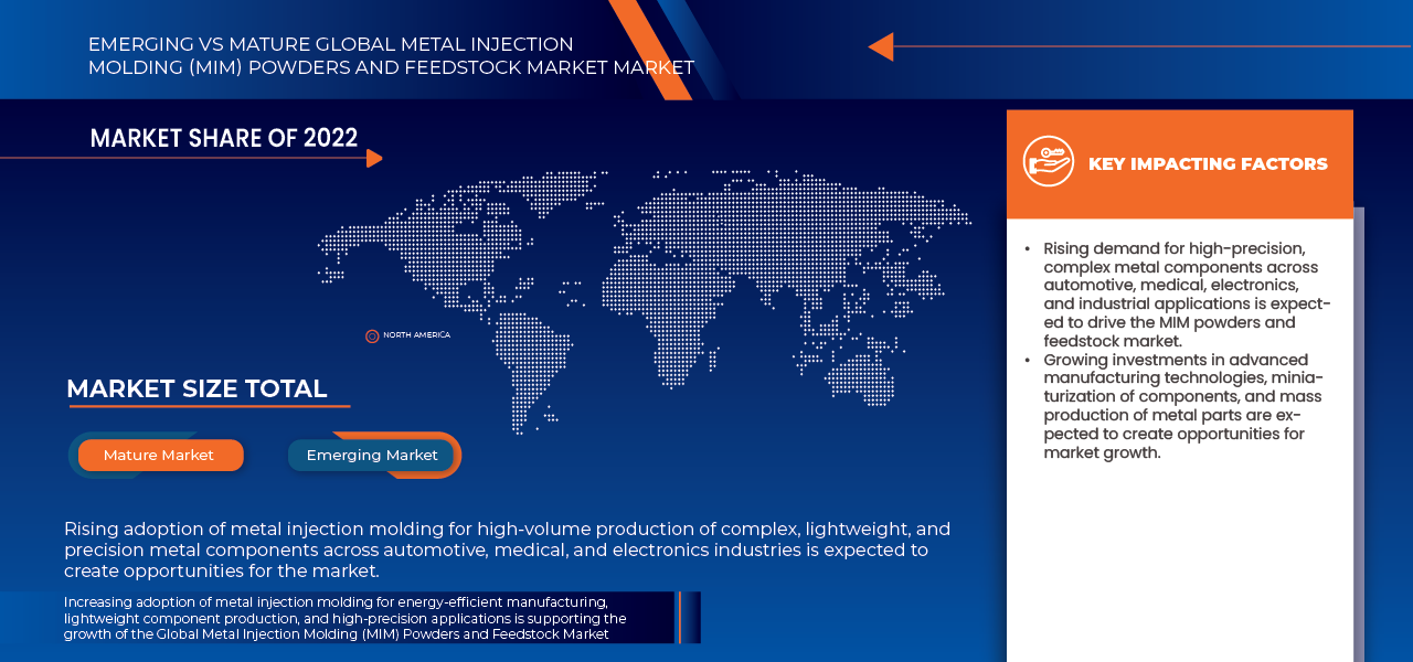 Metal Injection Molding (Mim) Powders and Feedstock Market