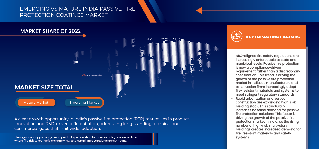 India Passive Fire Protection Market