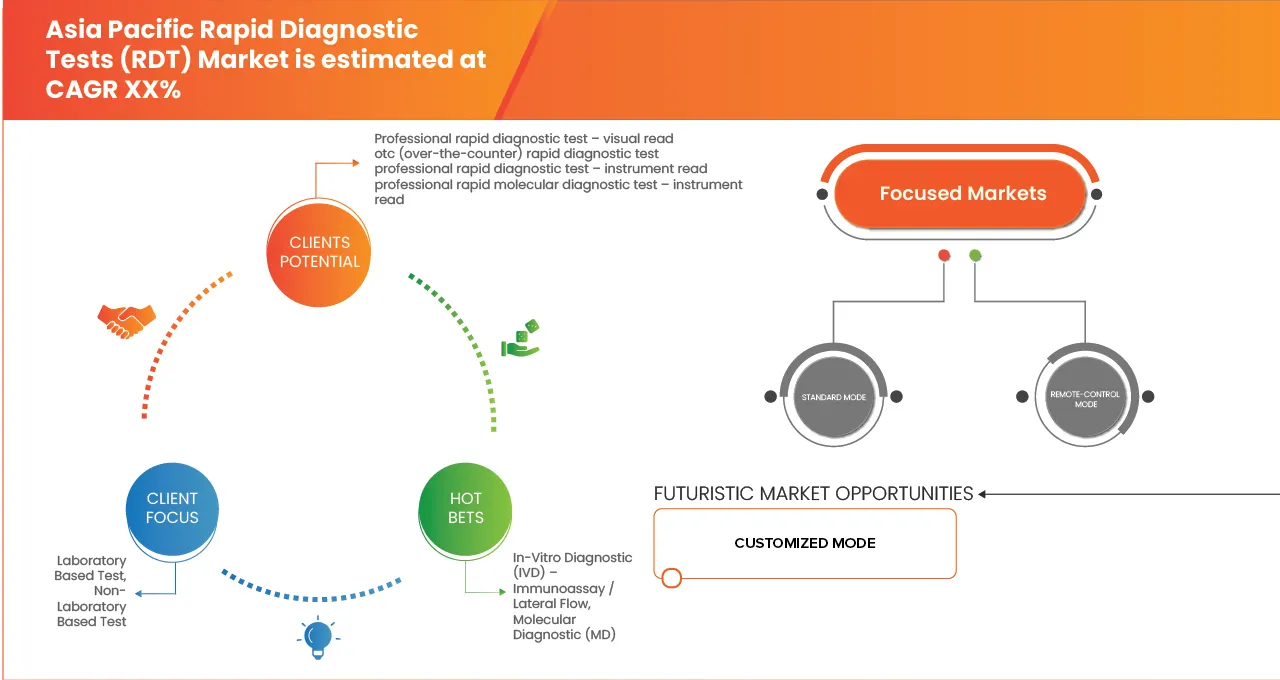 Asia-Pacific Rapid Diagnostic Tests (RDT) Market