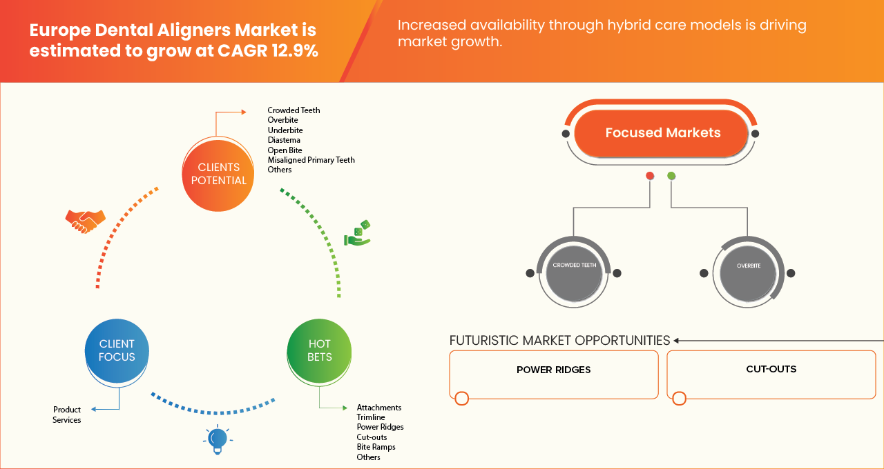 Europe Dental Aligners Market