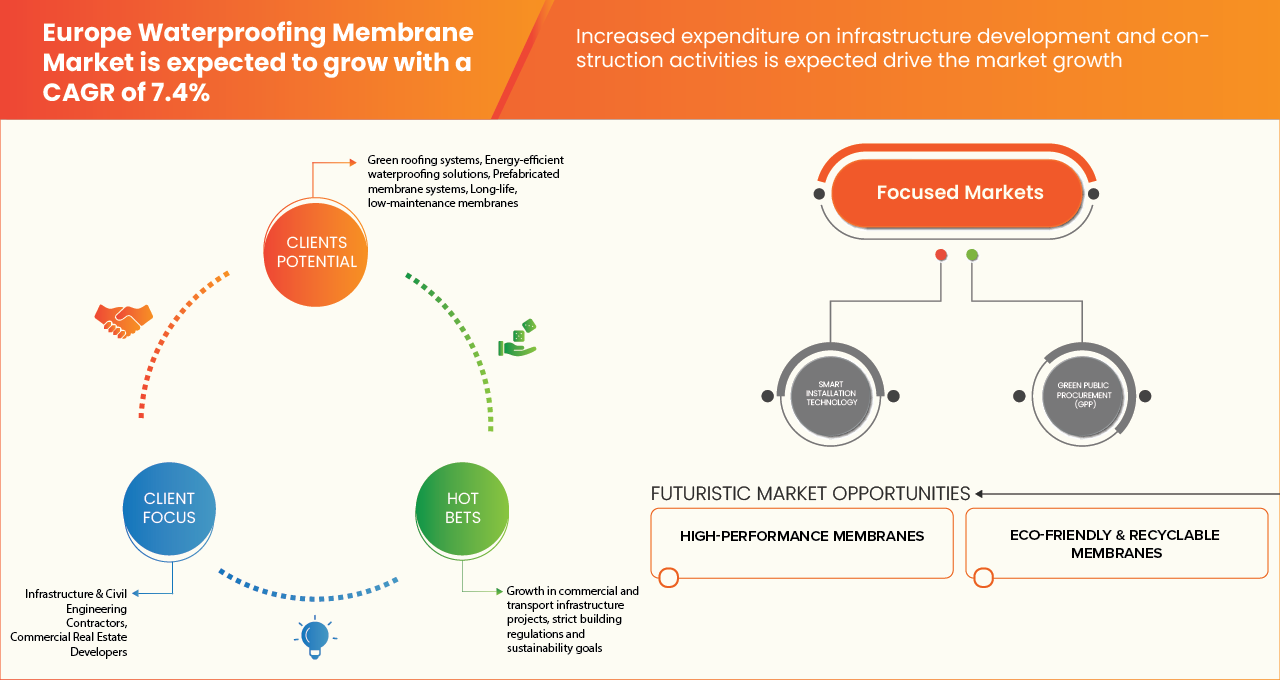 Europe Waterproofing Membrane Market