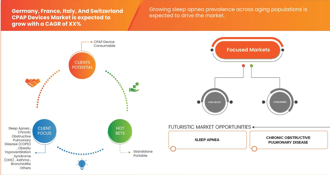 Switzerland, France, Italy, and Germany CPAP Devices Market