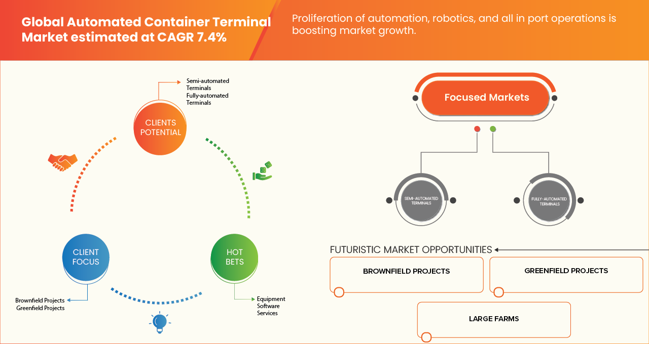 Markt für automatisierte Containerterminals
