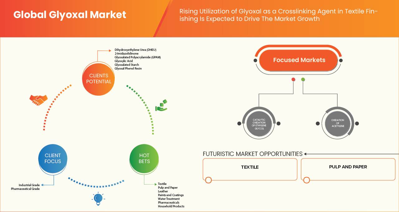 Glyoxal Market