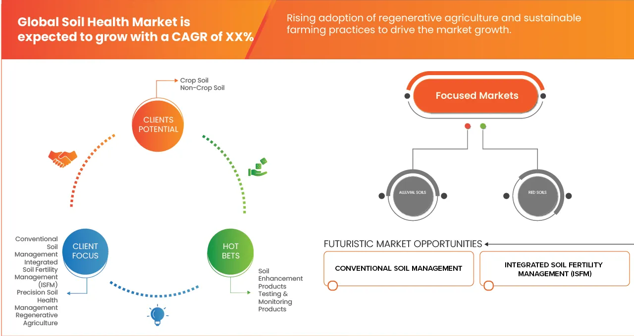 Soil Health Market