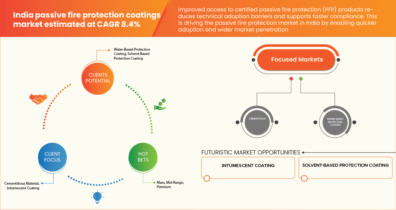 India Passive Fire Protection Market