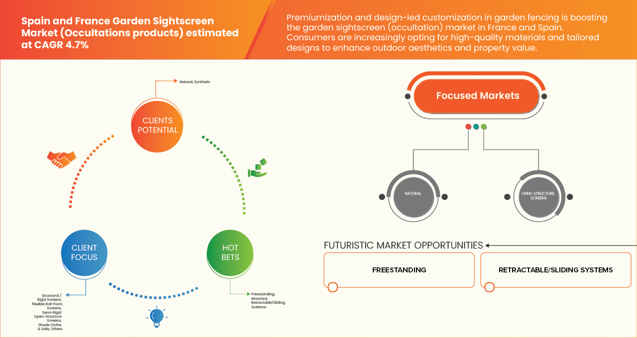 France and Spain Garden Sightscreen Market