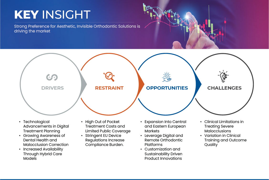 Europe Dental Aligners Market