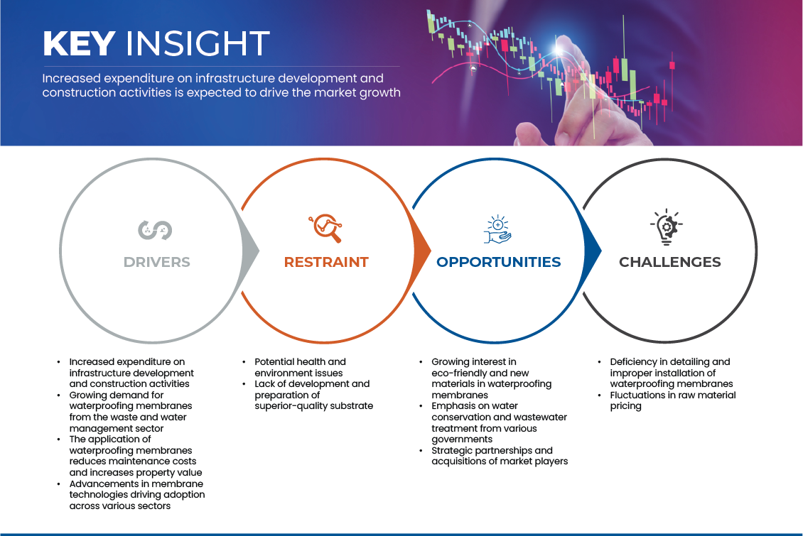 Europe Waterproofing Membrane Market