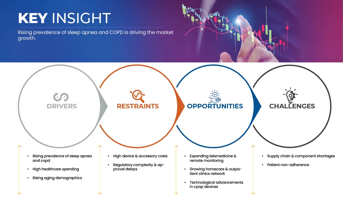 Switzerland, France, Italy, and Germany CPAP Devices Market