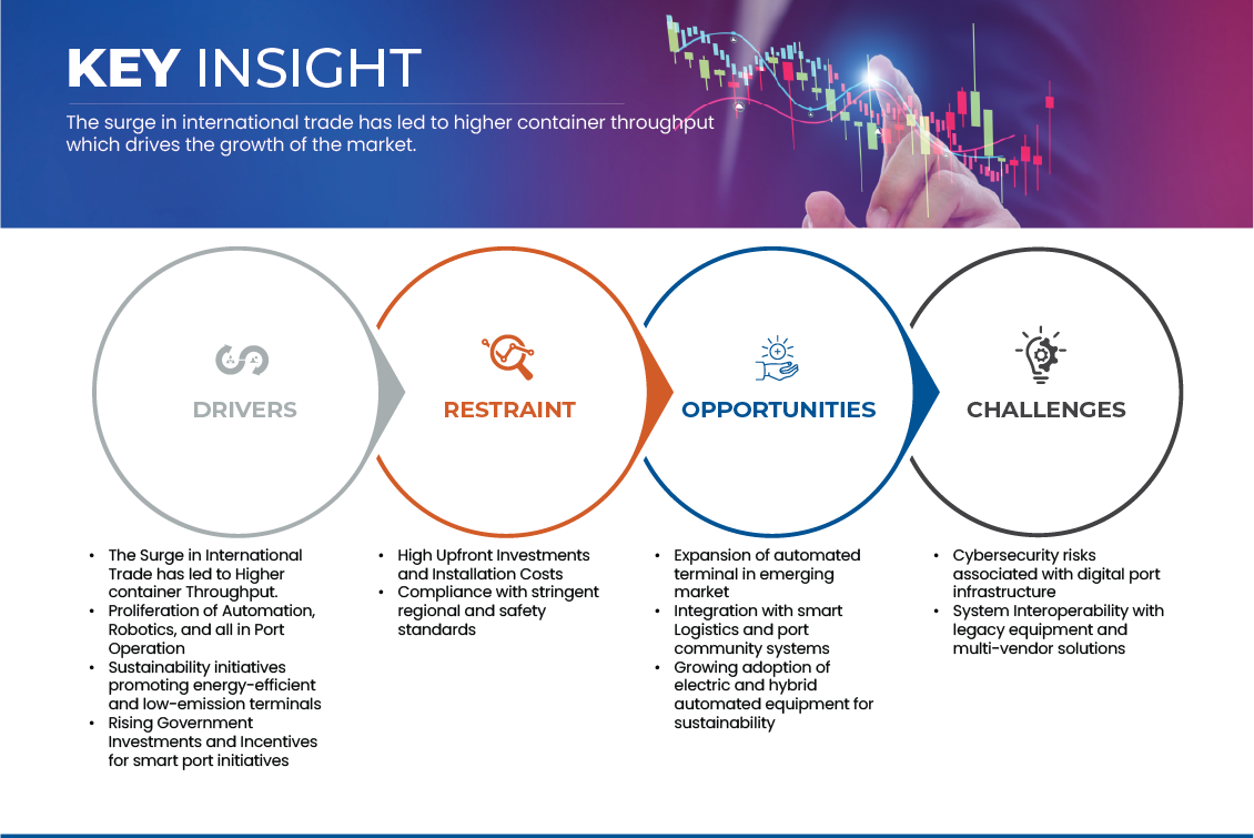 Markt für automatisierte Containerterminals
