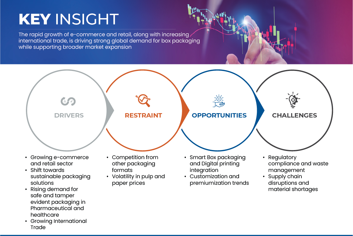 Boxes Packaging Market