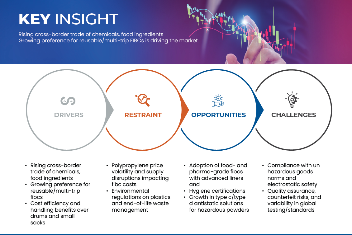 FIBC Packaging Market