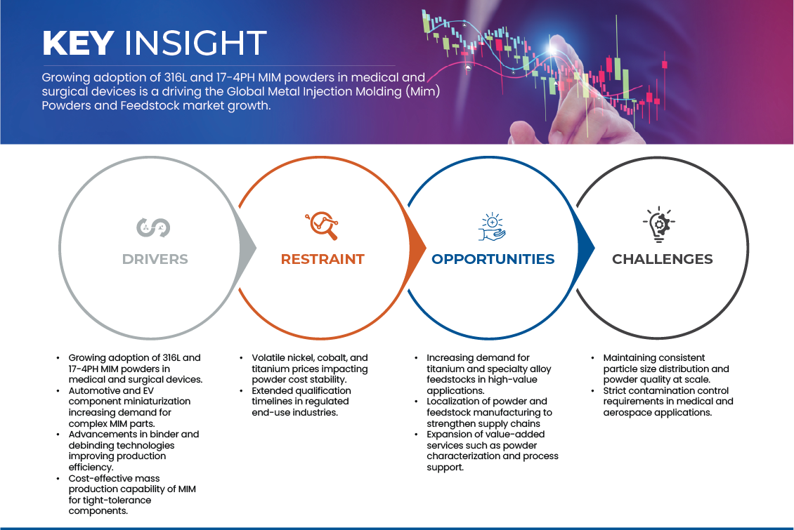 Metal Injection Molding (Mim) Powders and Feedstock Market