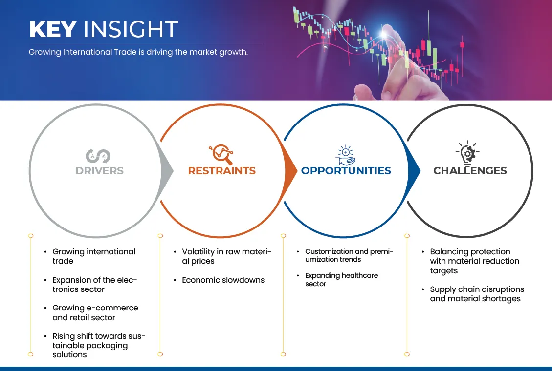 Markt für Schutzverpackungen