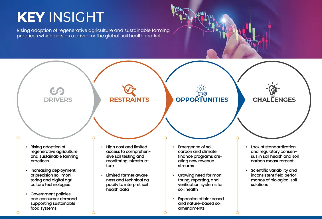 Soil Health Market