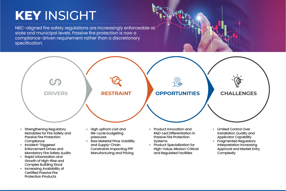 India Passive Fire Protection Market