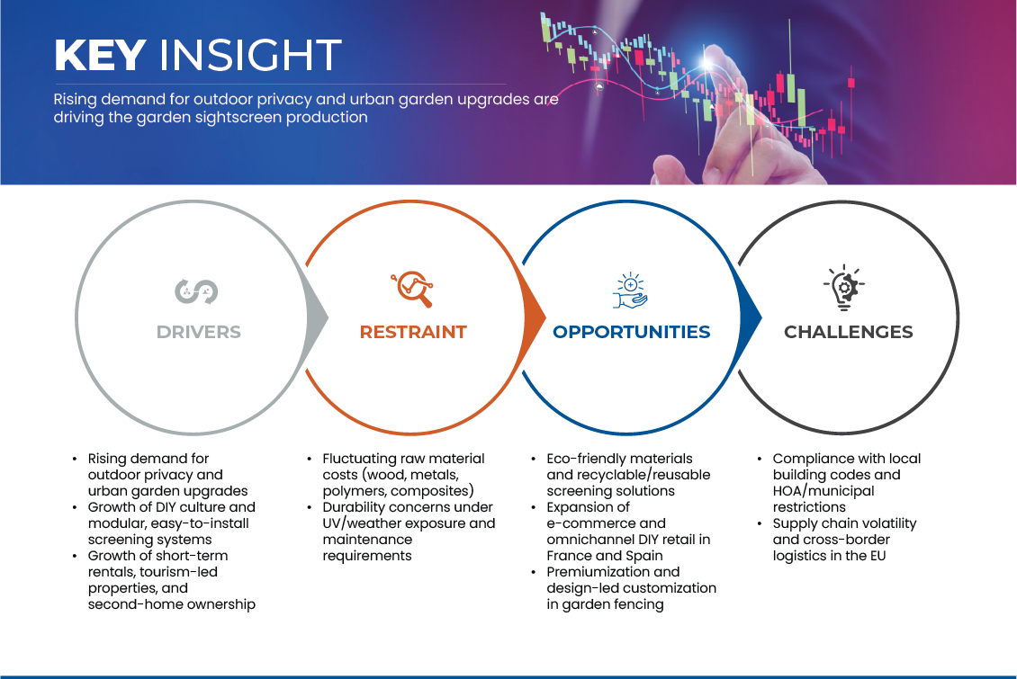 France and Spain Garden Sightscreen Market