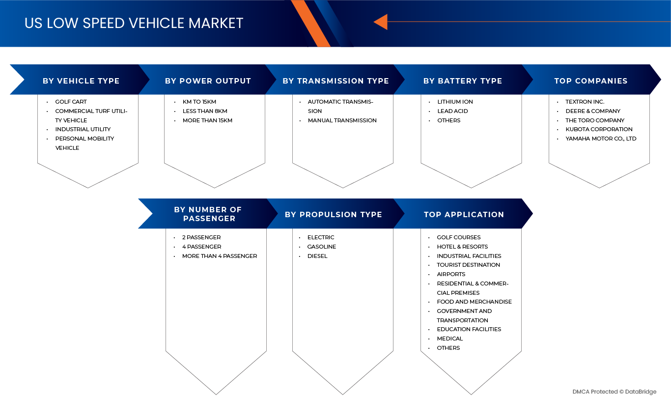U.S. Low Speed Vehicle Market