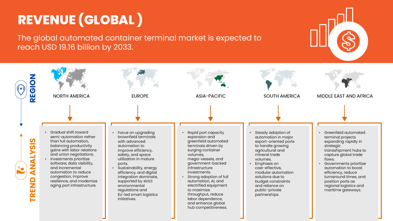 Markt für automatisierte Containerterminals