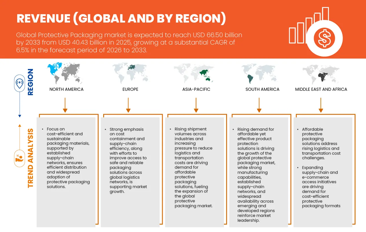 Markt für Schutzverpackungen
