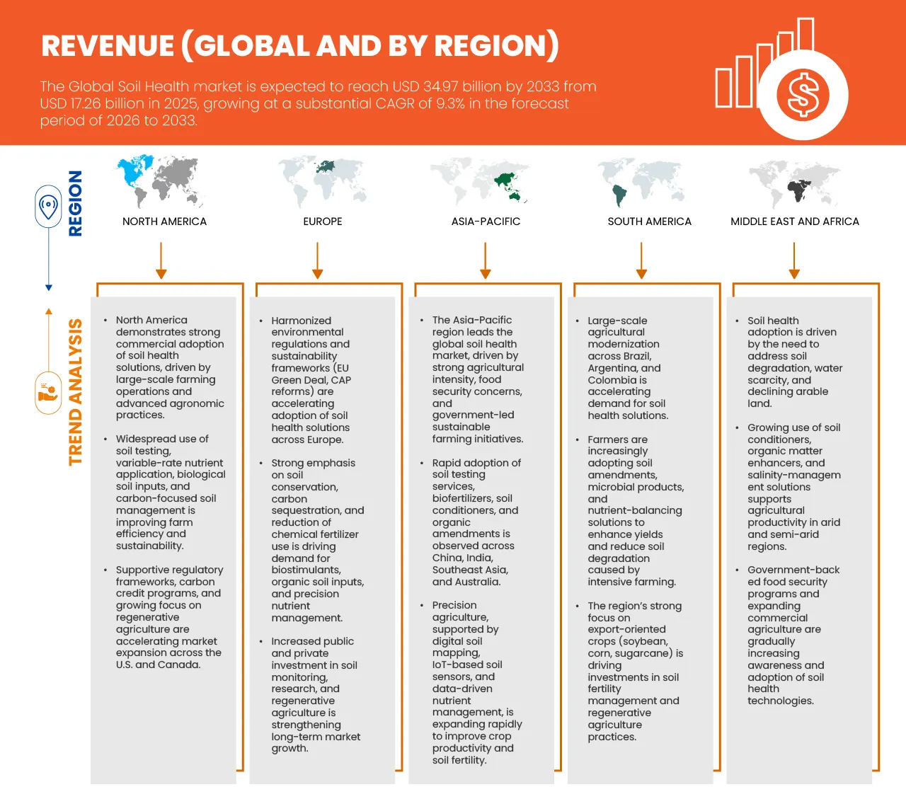 Soil Health Market