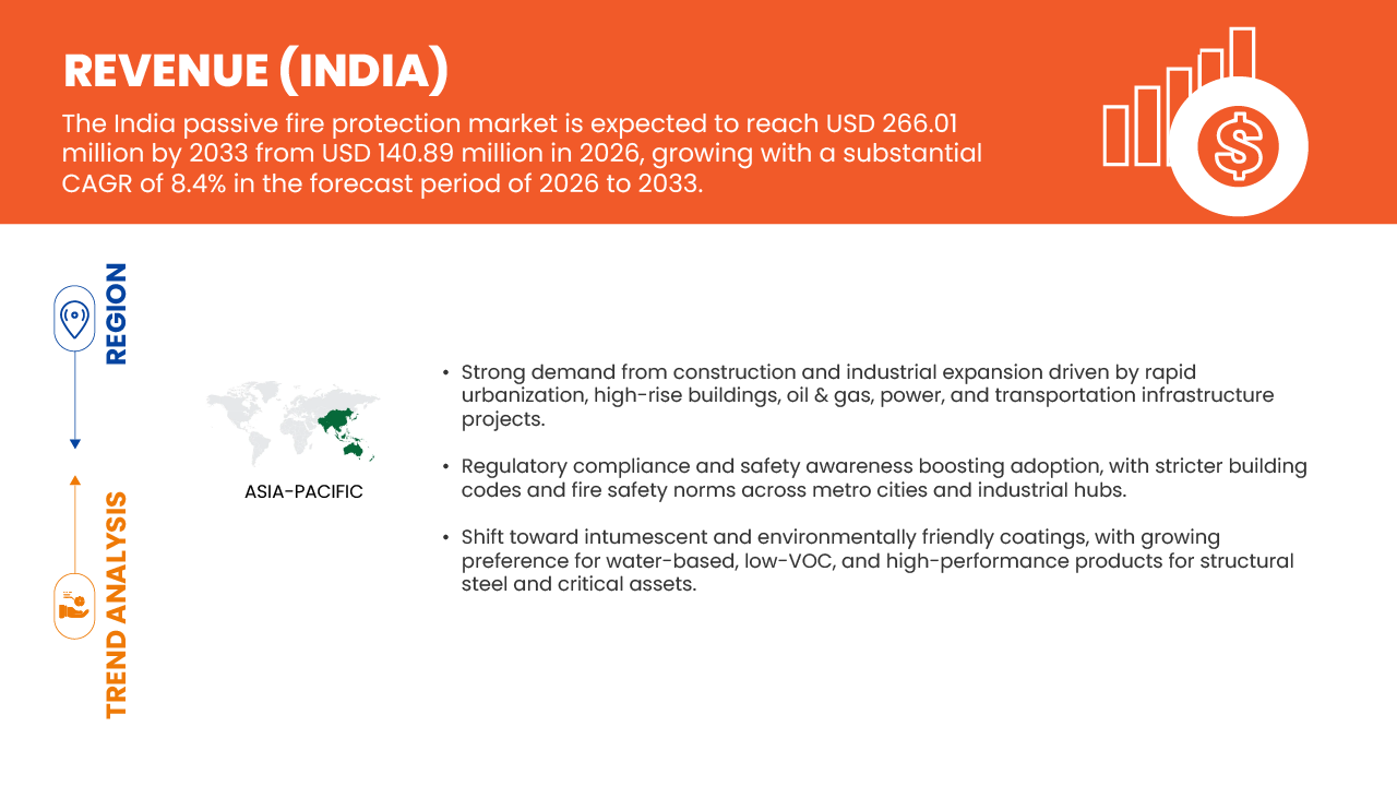 India Passive Fire Protection Market