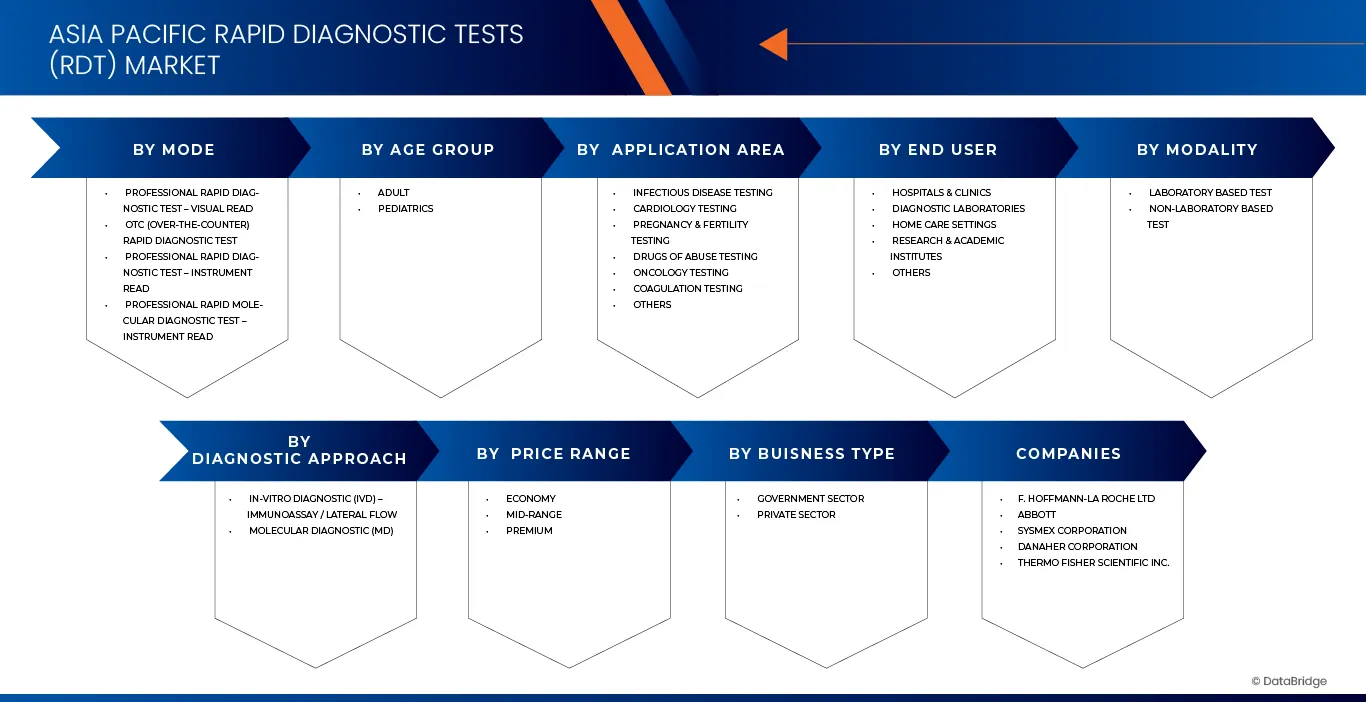 アジア太平洋地域の迅速診断検査（RDT）市場