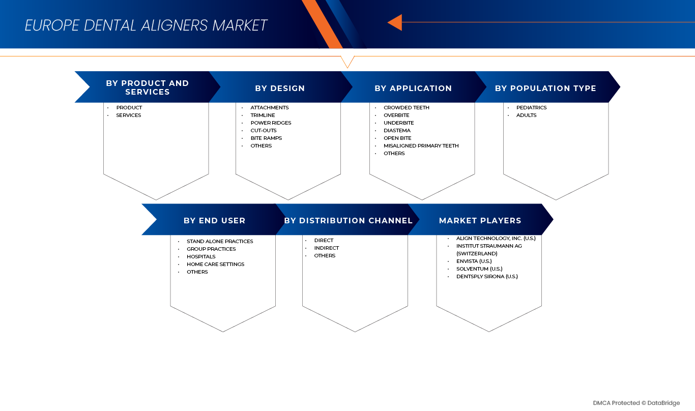 Europe Dental Aligners Market