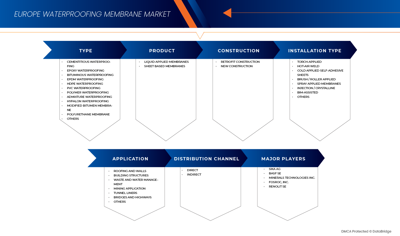 Europe Waterproofing Membrane Market