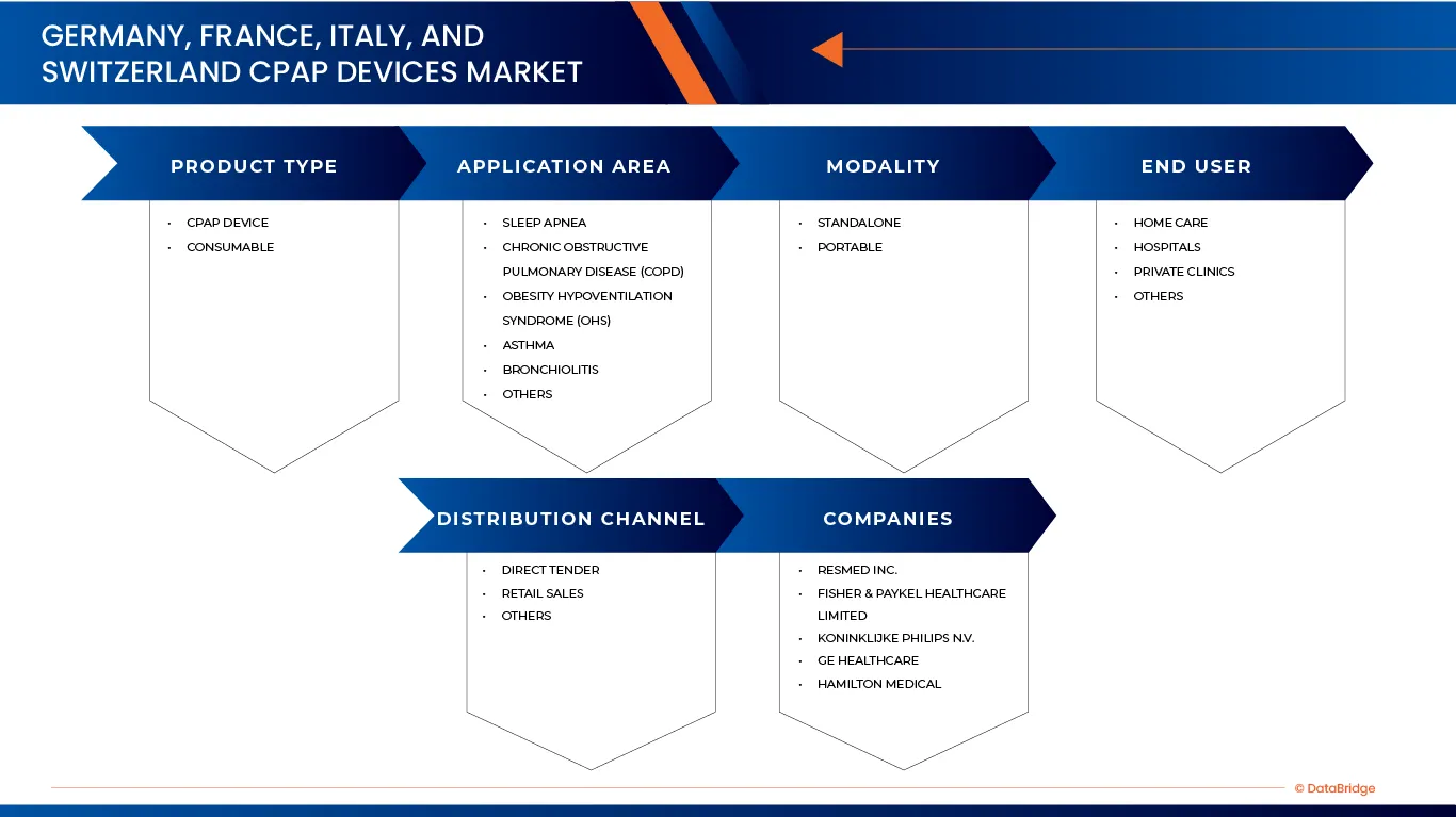Switzerland, France, Italy, and Germany CPAP Devices Market