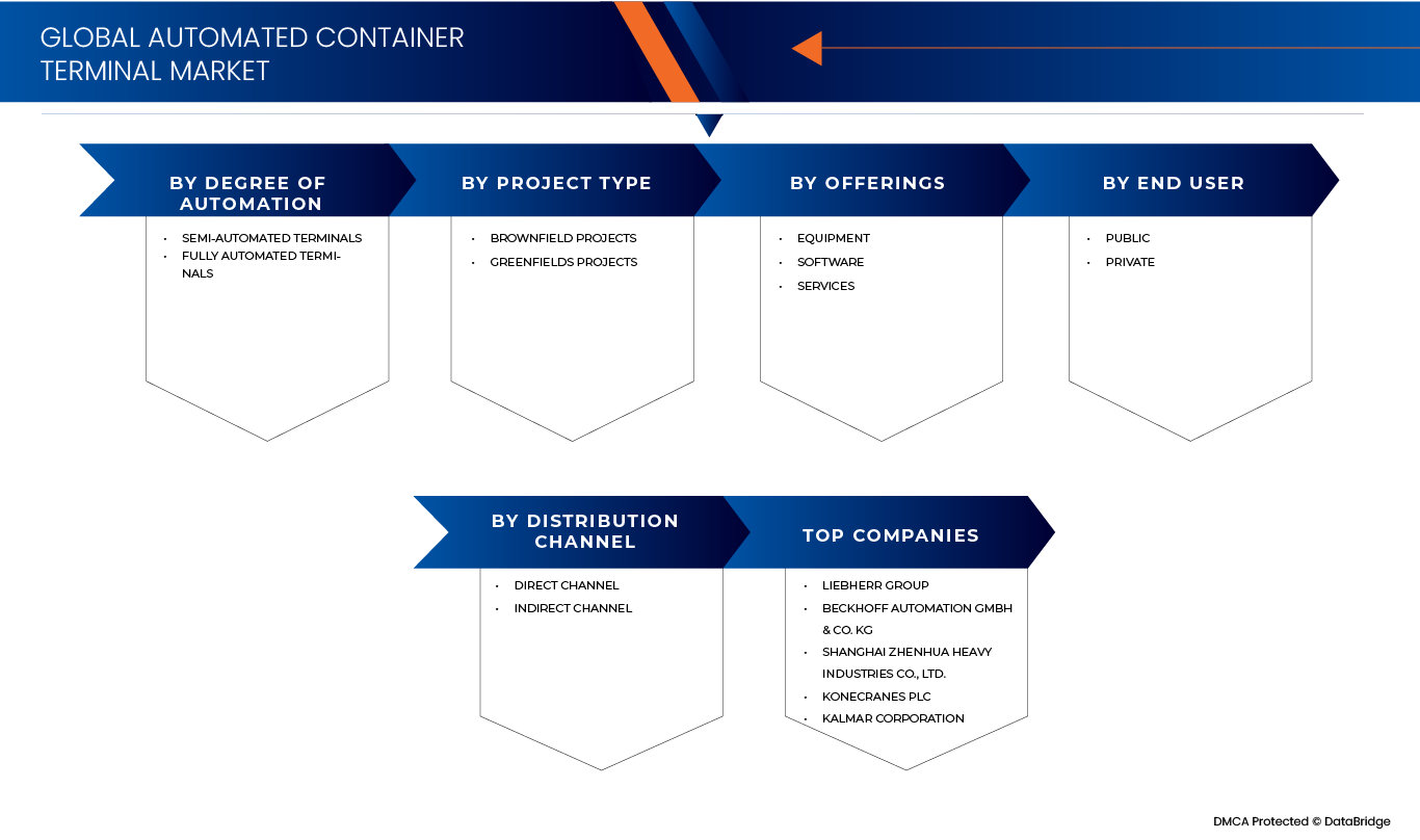 Markt für automatisierte Containerterminals