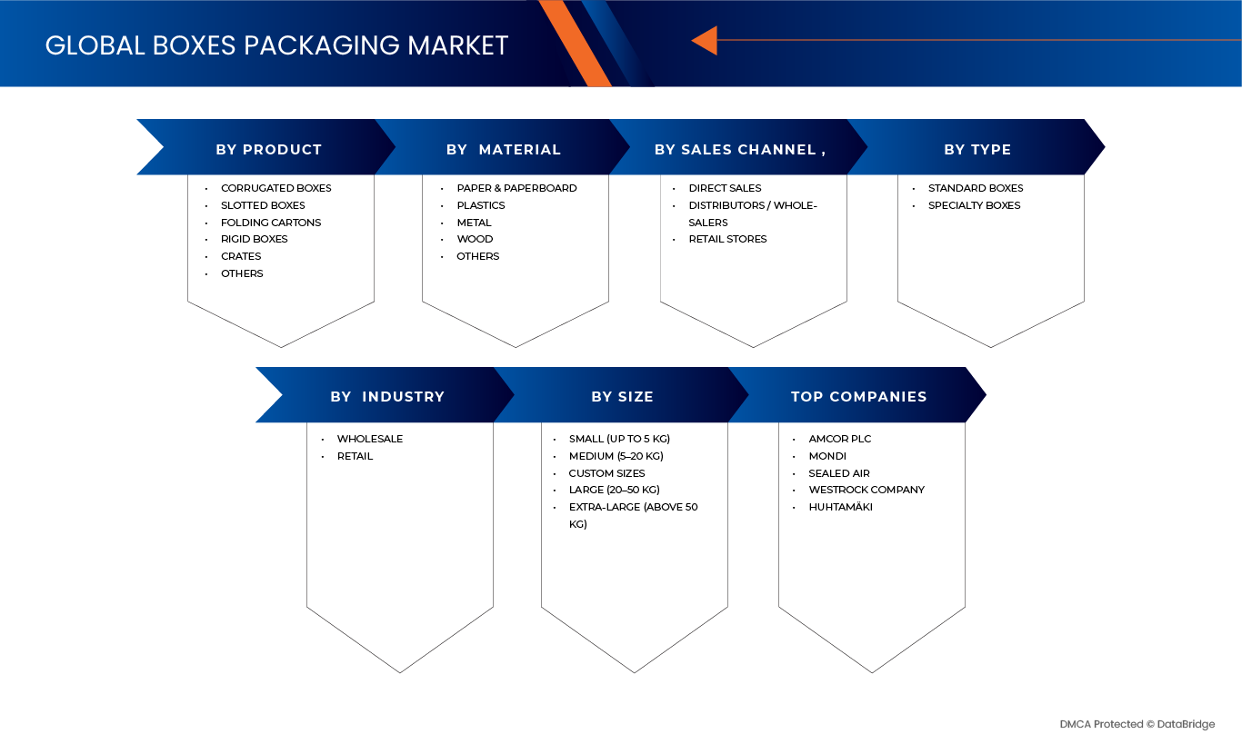 Boxes Packaging Market