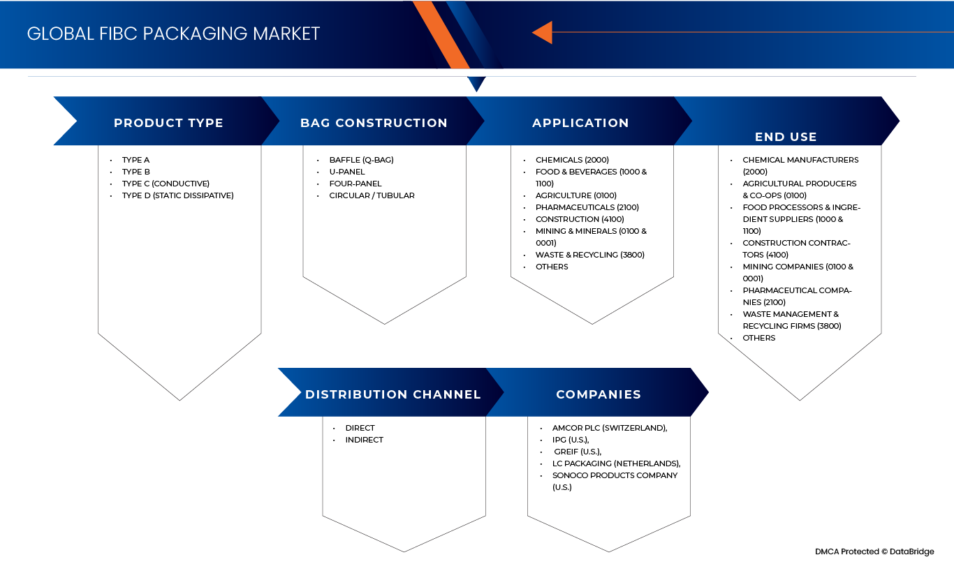 FIBC Packaging Market