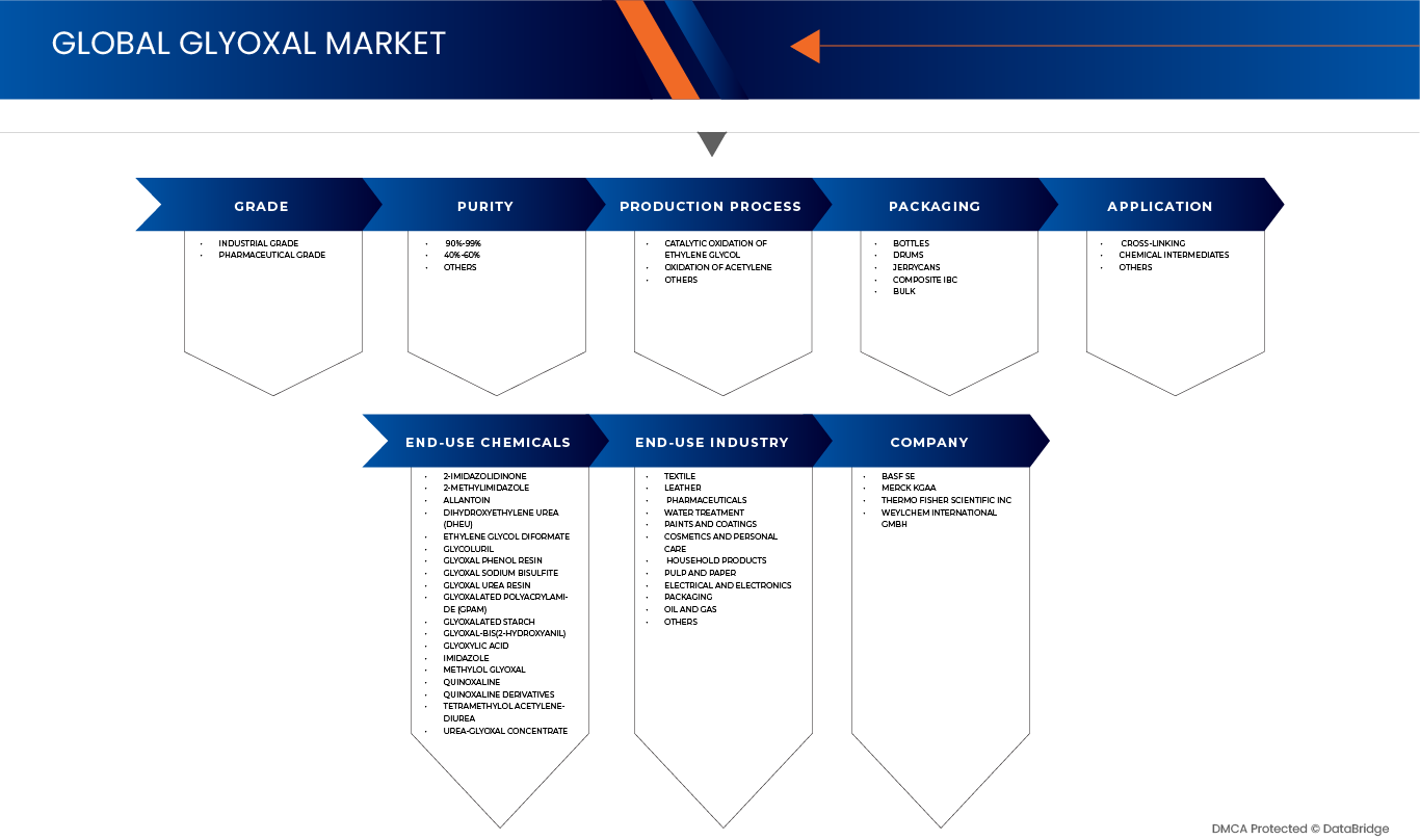 Glyoxal Market