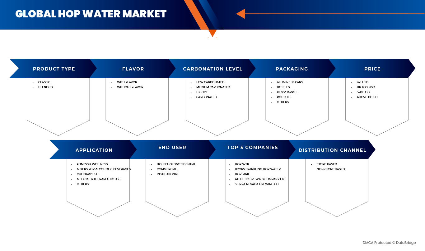 Hop Water Market