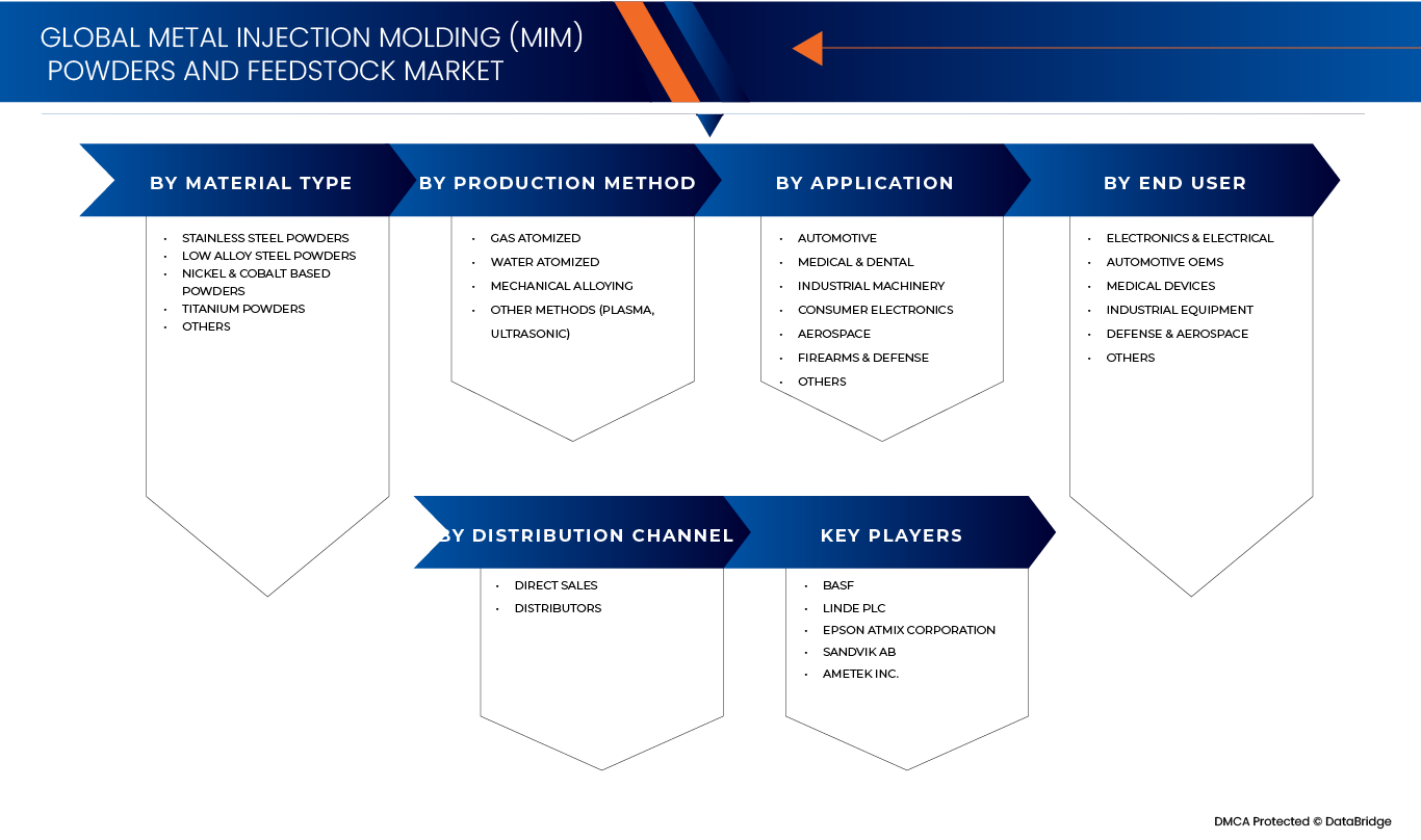 Metal Injection Molding (Mim) Powders and Feedstock Market