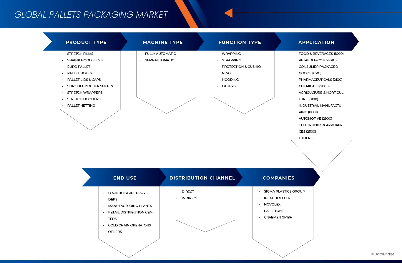 Mercado de Produtos de Embalagem de Paletes