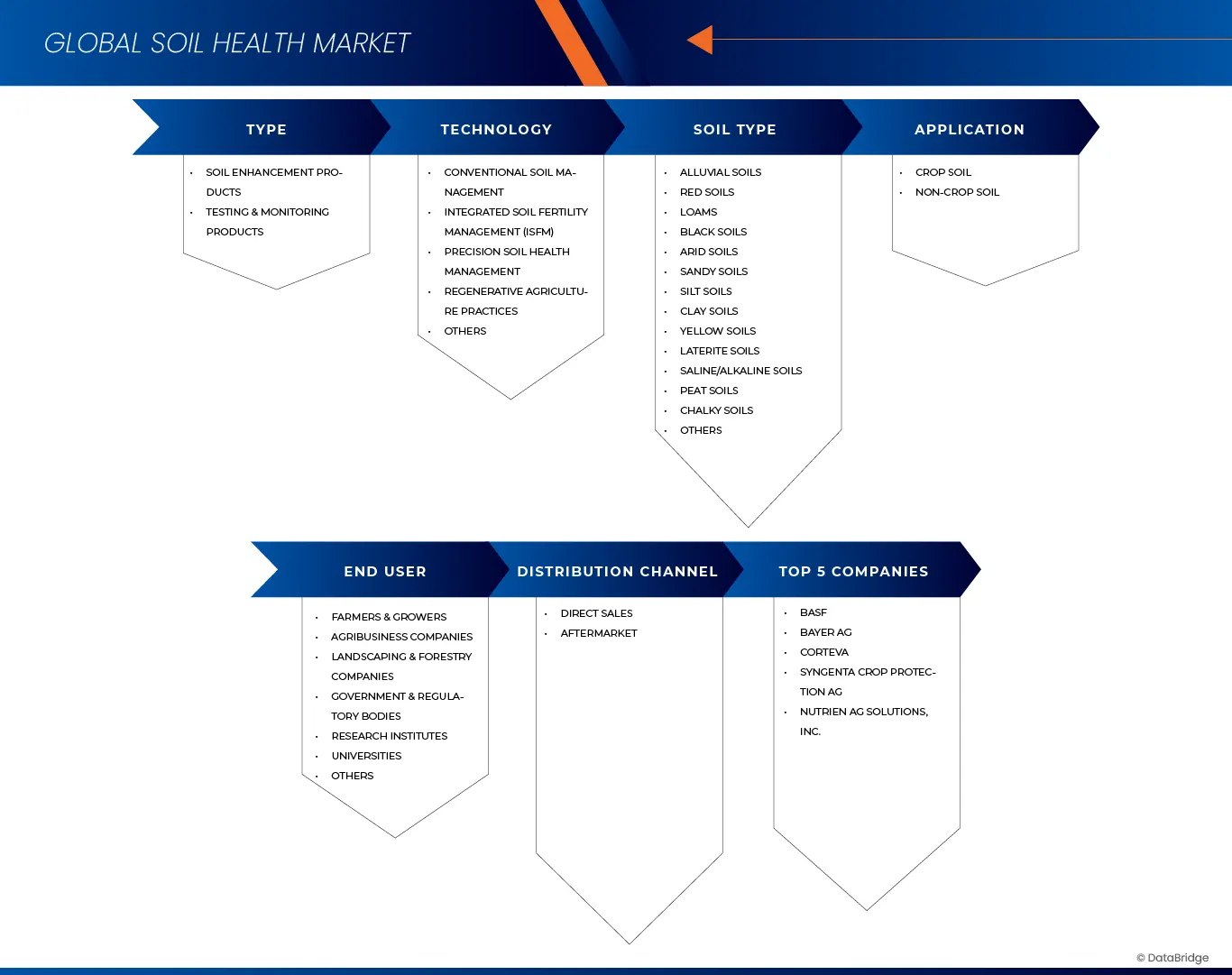Soil Health Market