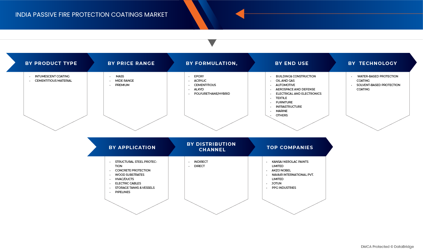 India Passive Fire Protection Market