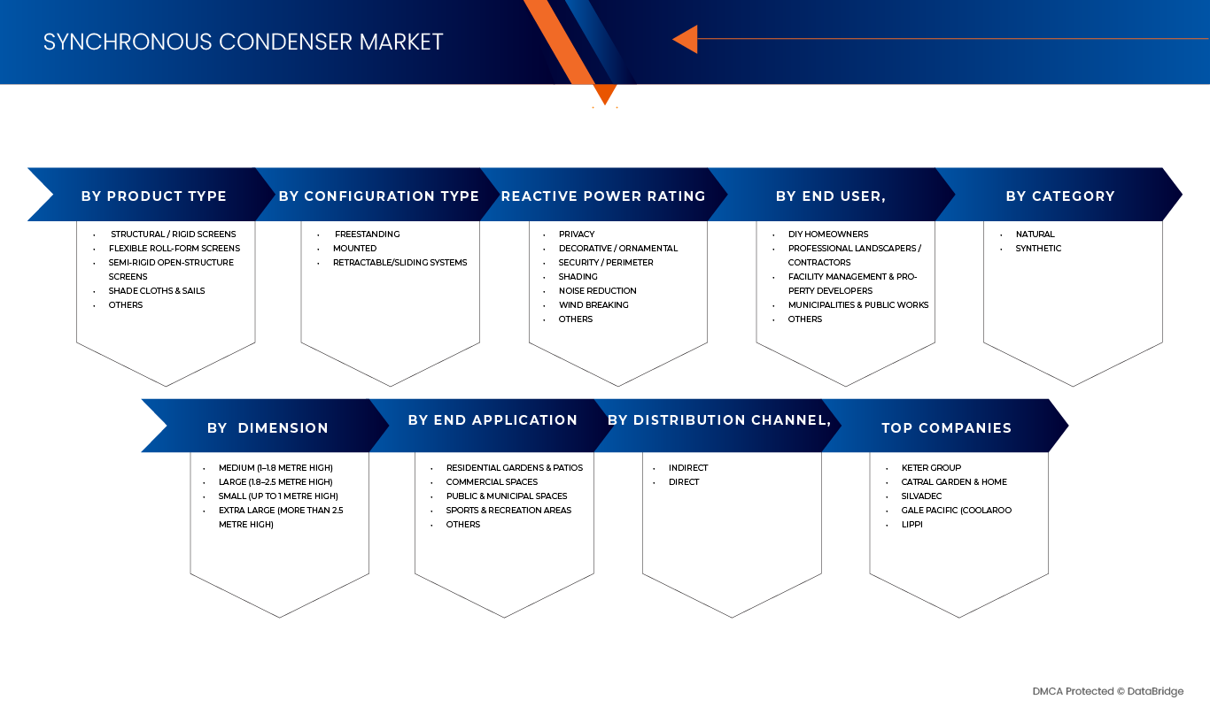 France and Spain Garden Sightscreen Market