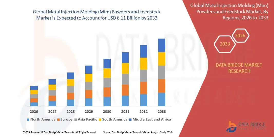 Metal Injection Molding (Mim) Powders and Feedstock Market
