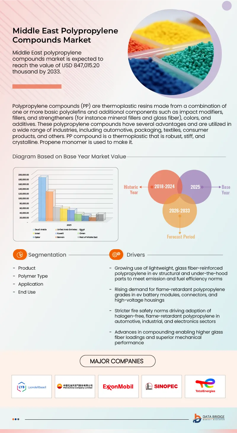 Middle East Polypropylene Compounds Market