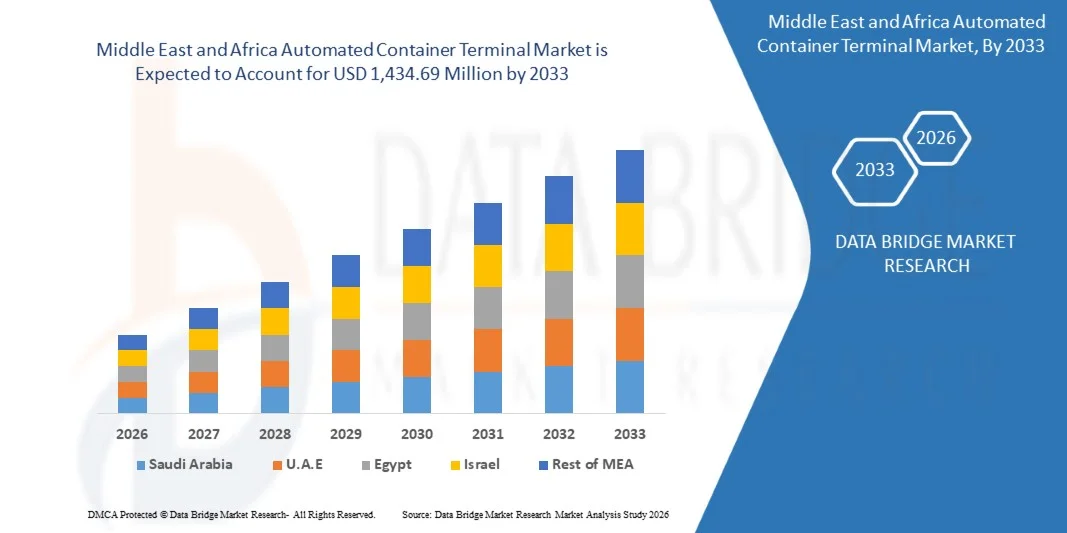 Middle East and Africa Automated Container Terminal Market