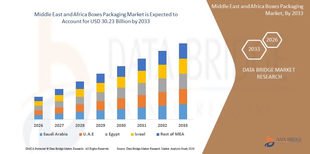 Middle East and Africa Boxes Packaging Market