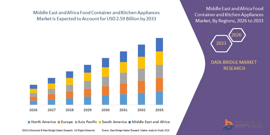 Middle East and Africa Food Container and Kitchen Appliances Marketz