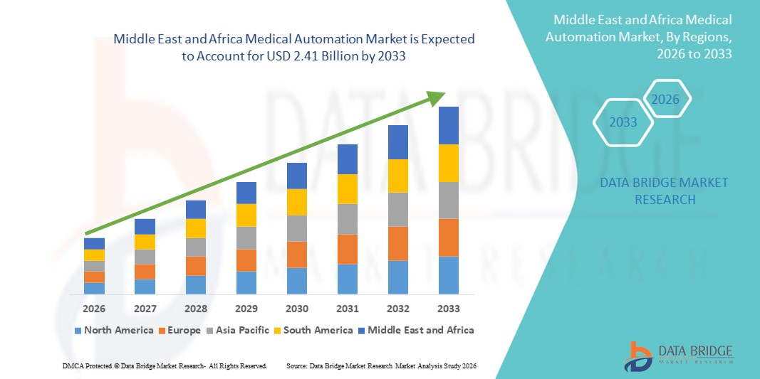Markt für medizinische Automatisierung im Nahen Osten und Afrika