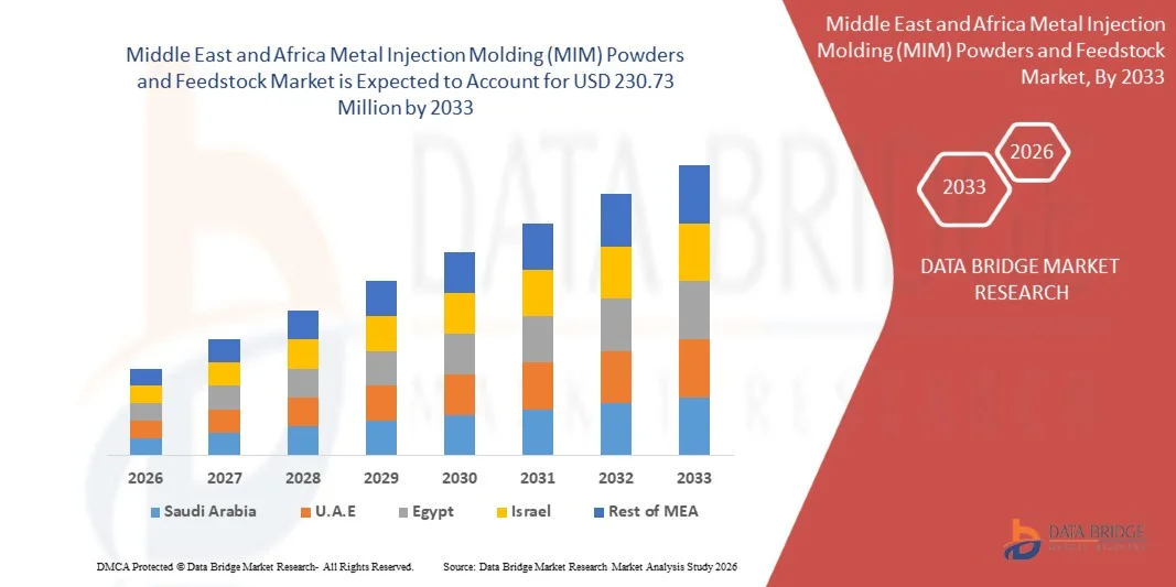 Middle East and Africa Metal Injection Molding (MIM) Powders and Feedstock Market