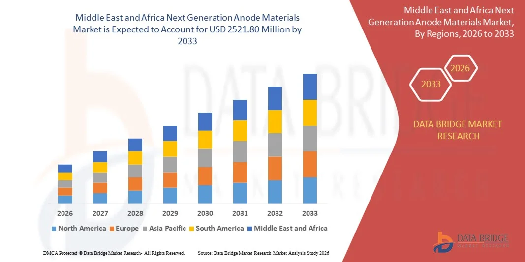 Middle East and Africa Next Generation Anode Materials Marketz